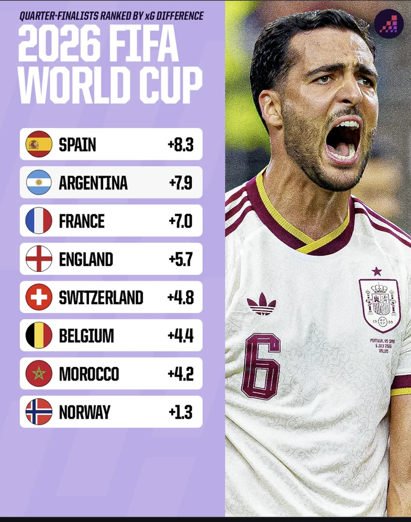 2026 FIFA World Cup quarterfinals ranked by xG