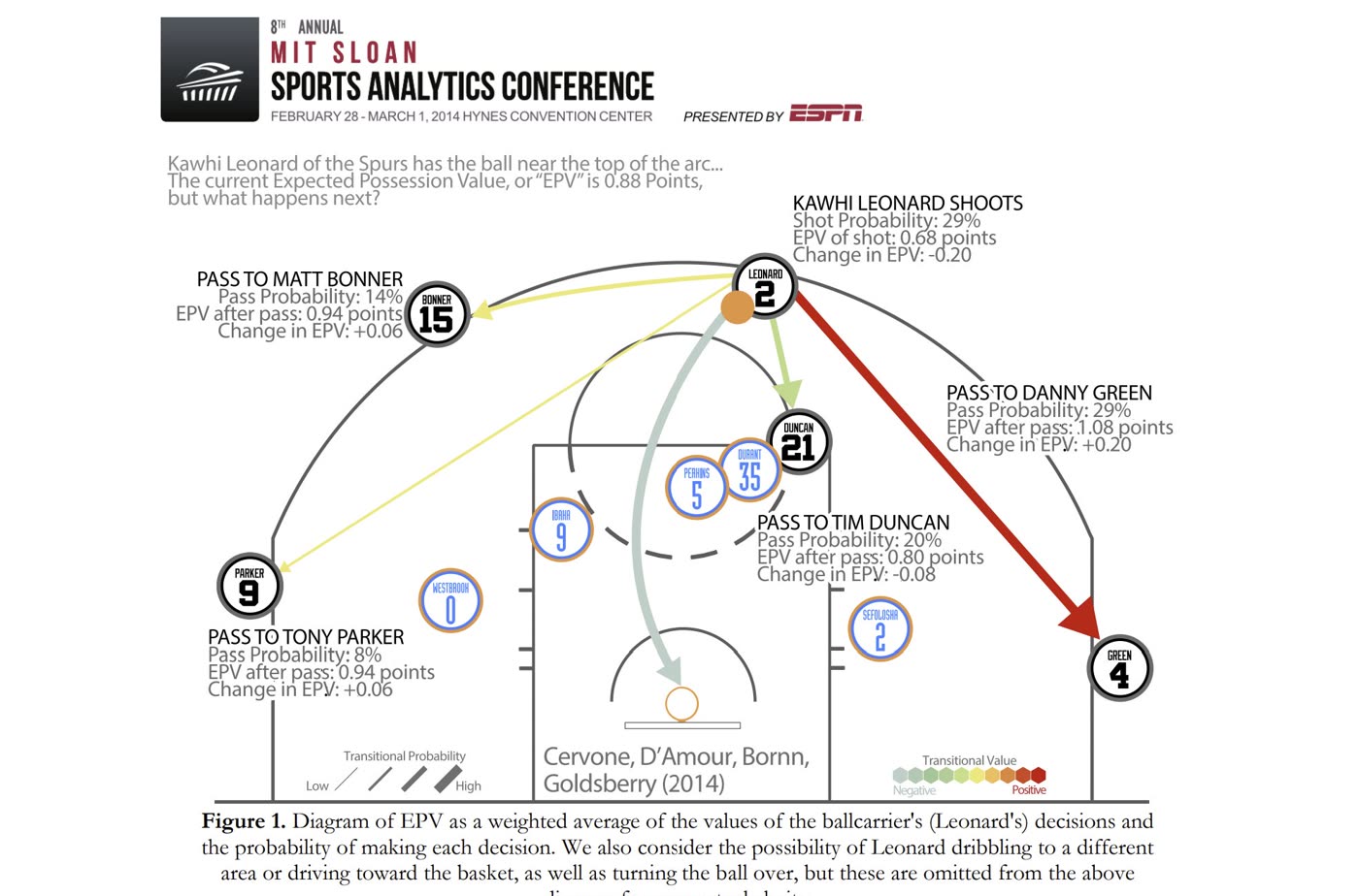 Diagram of expected possession value: Kawhi Leonard's options at the top of the arc, each with its probability and change in EPV