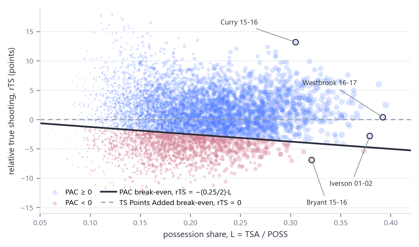 Scatter of relative true shooting against possession share for every qualified NBA player-season, 1997-98 to 2025-26, with the PAC break-even line sloping down from zero and the flat TS Points Added break-even at zero