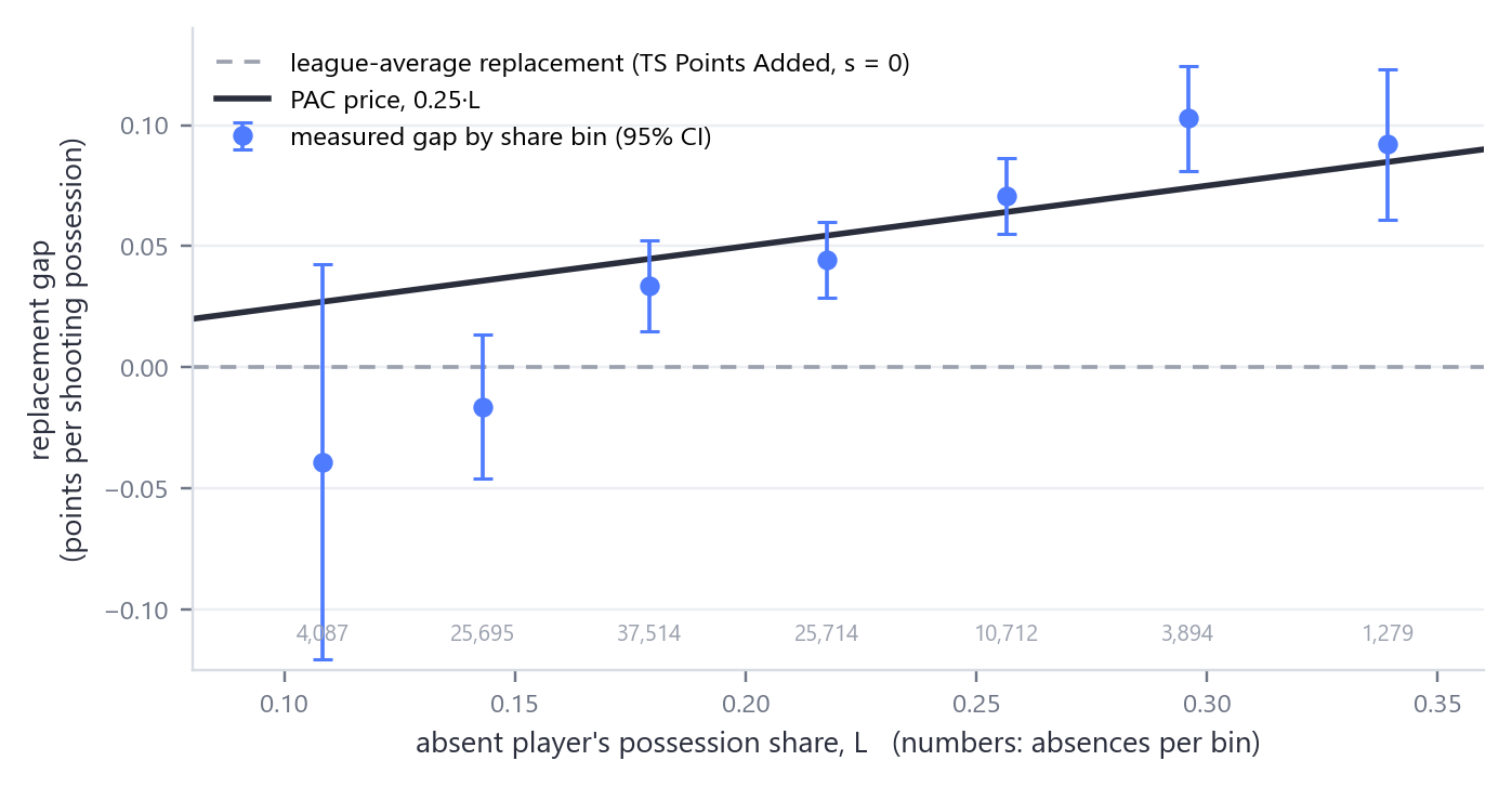 Measured replacement gap by the absent player's possession share, with 95% confidence intervals, plotted against PAC's price line 0.25 times L and the zero line for league-average replacement