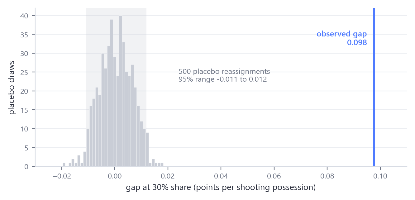 Histogram of 500 placebo gaps clustered around zero, with the observed gap of 0.098 far to the right