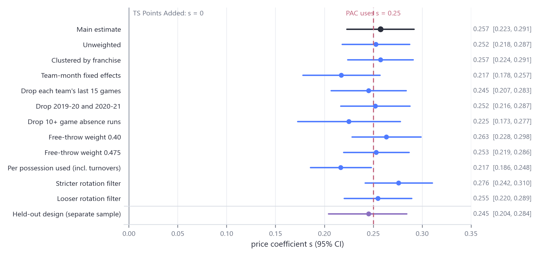 Forest plot of the price coefficient s with 95% confidence intervals across specifications, all near 0.25 and far from 0