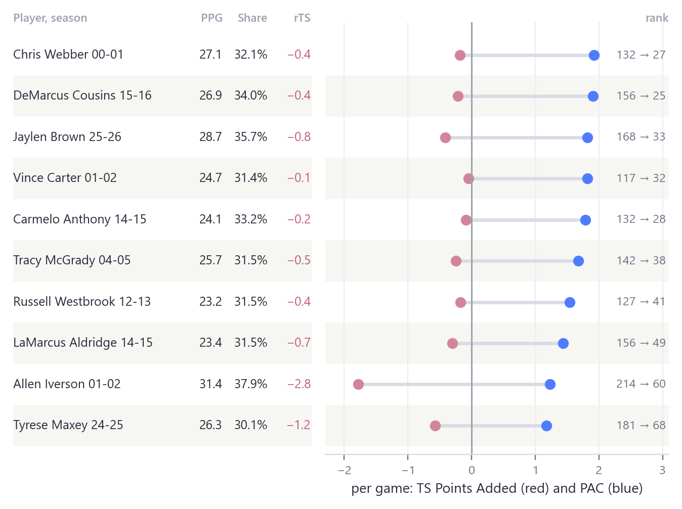 Table and dumbbell chart of ten high-usage seasons with points per game, possession share and relative true shooting, scored below zero by TS Points Added and above zero by PAC, with rank changes